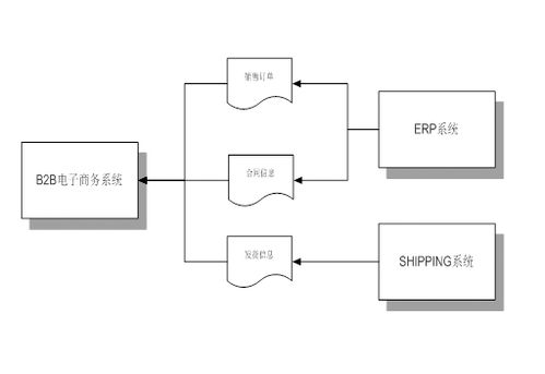 从集成架构方面来讲,b2b电子商务系统是集成enpc的erp系统